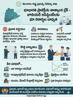 భూభారతి’కి బ్రేక్..  జూనియర్‌ అసిస్టెంట్లకు బాధ్యతలు అప్పగింత