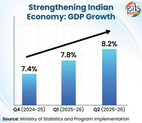 భారత ఆర్థిక వ్యవస్థకు బిగ్ బూస్ట్.. GDP 7.8%!