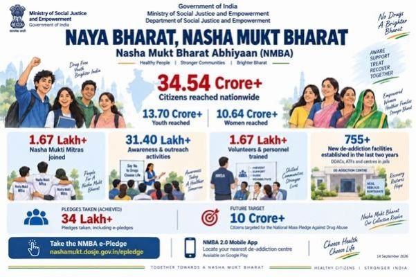 34.54 కోట్ల మందికి ‘నషా ముక్త్ భారత్’