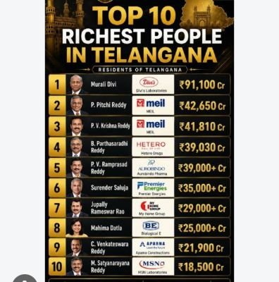 సంపద సృష్టిలో భాగ్యనగరం జోరు: తెలంగాణ టాప్-10 ధనవంతులు వీరే!