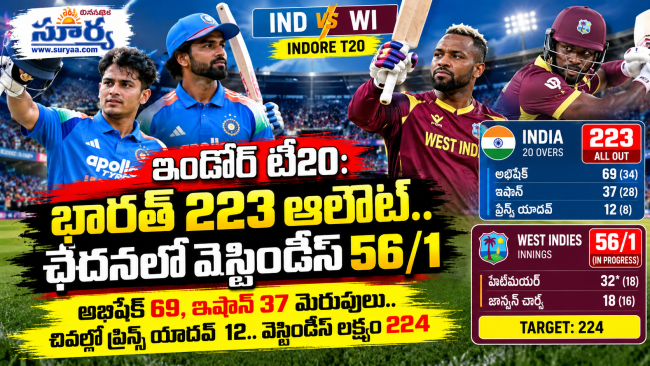 ఇండోర్ టీ20: భారత్ 223 ఆలౌట్.. ఛేదనలో వెస్టిండీస్ 67/2, అభిషేక్ 69, ఇషాన్ 37 మెరుపులు.. చివర్లో ప్రిన్స్ యాదవ్ 12.. వెస్టిండీస్ లక్ష్యం 224