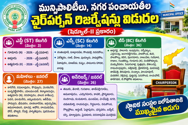మున్సిపల్ చైర్‌పర్సన్ రిజర్వేషన్లు విడుదల