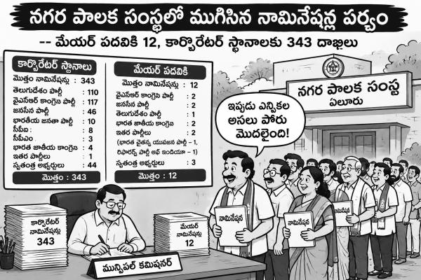 నగర పాలక సంస్థలో ముగిసిన నామినేషన్ల పర్వం  --  మేయర్ పదవికి 12, కార్పొరేటర్ స్థానాలకు 343 దాఖలు   