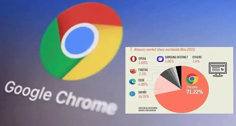 Browser Market Update: క్రోమ్ మార్కెట్ షేర్ 70% పైగా