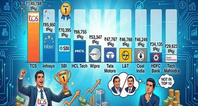 అంబానీ–అదానీ కాదు: ఇండియాలో అత్యధిక జీతాలు ఇచ్చే టాప్ 10 కంపెనీలు ఇవే!