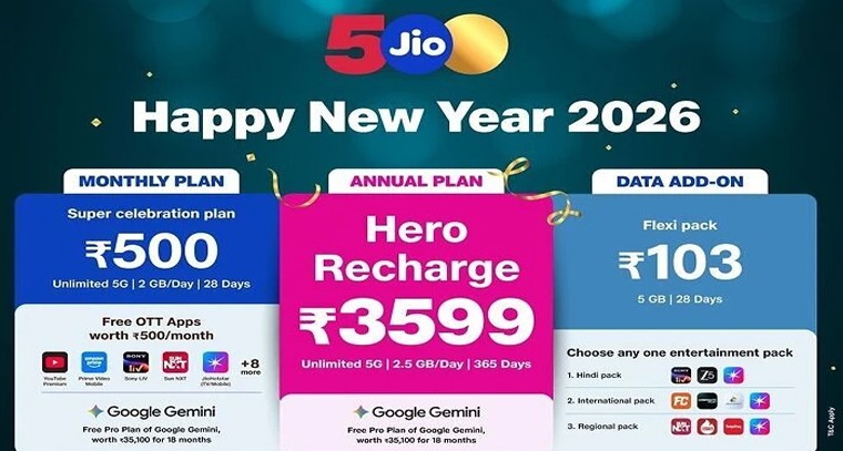 జియో న్యూ ఇయర్ ధమాకా.. వినియోగదారులకు రూ.35,000 విలువైన 'ఏఐ' ప్లాన్ ఉచితం!

