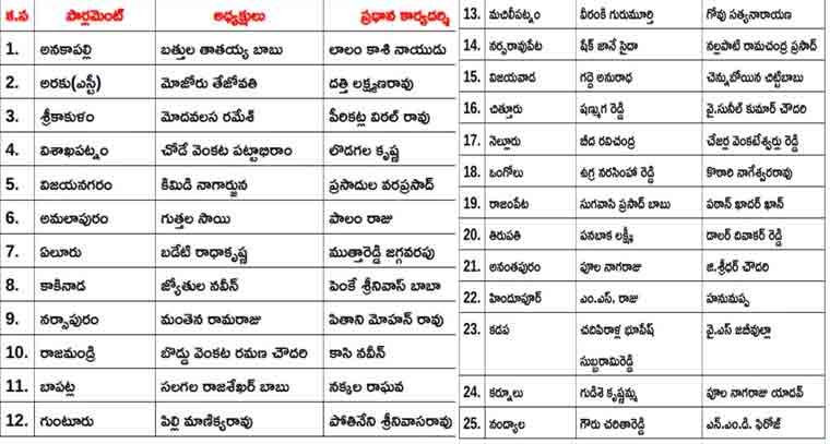 పార్టీ లోక్‌సభ నియోజకవర్గ నూతన అధ్యకులని ఎంపిక చేసిన చంద్రబాబు 
