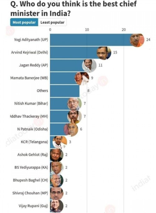 టాప్-10లో తెలుగు రాష్ట్రాల సీఎంలు 